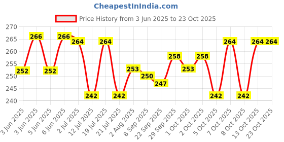 flipkart.com zyozi Sonic Birthday Party Supplies for Kids - Sonic Party Decorations Set zyozi Price History Graph from 3 Jun 2025 to 23 Oct 2025