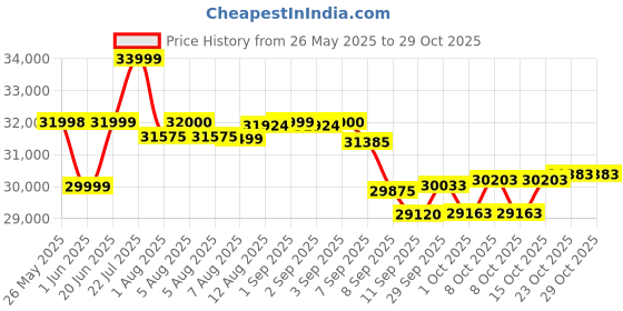 flipkart.com durafit Sonic BLDC 5 HP Peak | 16km Speed | 20-Level Incline Home Use Treadmill durafit Price History Graph from 26 May 2025 to 29 Oct 2025