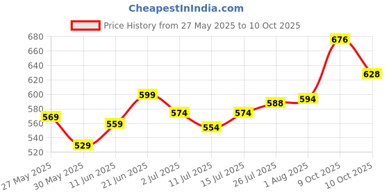 flipkart.com sonic boom Stereo Amplifier with built in Speaker USB,Bluetooth,Radio,AUX 30 W AV Power Amplifier sonic boom Price History Graph from 27 May 2025 to 10 Oct 2025