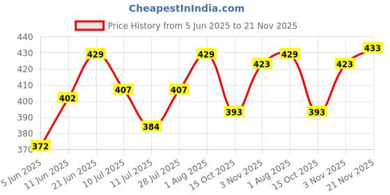 flipkart.com sonic boom Stereo Mini Amplifier 20 W AV Power Amplifier sonic boom Price History Graph from 5 Jun 2025 to 21 Nov 2025