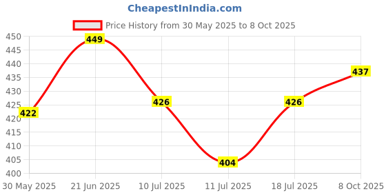 flipkart.com sonic boom Stereo Mini Amplifier 20 Watts runs on direct AC line 20 W AV Power Amplifier sonic boom Price History Graph from 30 May 2025 to 8 Oct 2025