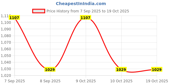 flipkart.com vkr Sonic Character - 15.6 mm vkr Price History Graph from 7 Sep 2025 to 19 Oct 2025