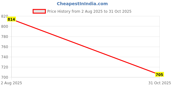 flipkart.com sonic dental supply Clear Clear Elastic sonic dental supply Price History Graph from 2 Aug 2025 to 31 Oct 2025