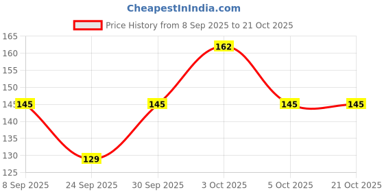 flipkart.com sonic fashion Casual Regular Sleeves Self Design Women Maroon Top sonic fashion Price History Graph from 8 Sep 2025 to 21 Oct 2025
