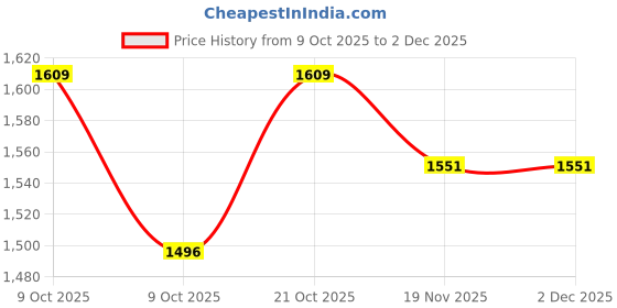 flipkart.com rvm toys Sonic Hedgehog Set of 6 Action Figure Coins 11cm Collectible Car Cake Table Toy rvm toys Price History Graph from 9 Oct 2025 to 2 Dec 2025