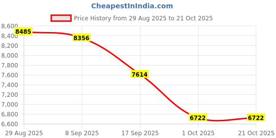 flipkart.com head Sonic Pro 17g Reel 1.25 Tennis String - 200 m head Price History Graph from 29 Aug 2025 to 20 Oct 2025