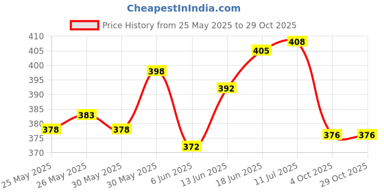 flipkart.com poptheparty Sonic Theme Birthday Decoration Kit Combo for Kids Boys Girls theme Party Decor poptheparty Price History Graph from 25 May 2025 to 29 Oct 2025