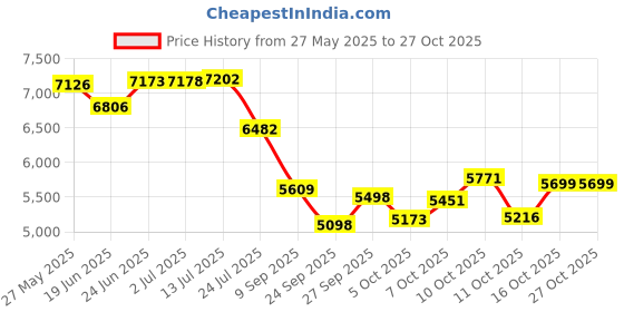 flipkart.com omen SONIC Wall Mounted BLACK 3 CMH Chimney omen Price History Graph from 27 May 2025 to 26 Oct 2025