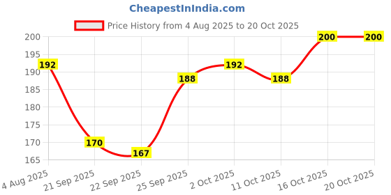 flipkart.com flair Sonic X | Water Proof Ink For Smooth Flow System | Gel Pen flair Price History Graph from 4 Aug 2025 to 19 Oct 2025