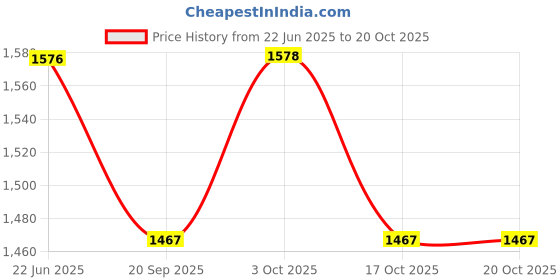 flipkart.com rvm toys SONICSETOF10PURPEAR rvm toys Price History Graph from 22 Jun 2025 to 19 Oct 2025