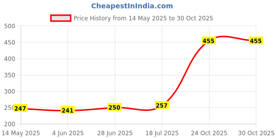 flipkart.com SoniE MT39583 Binoculars Binoculars Price History Graph from 14 May 2025 to 30 Oct 2025