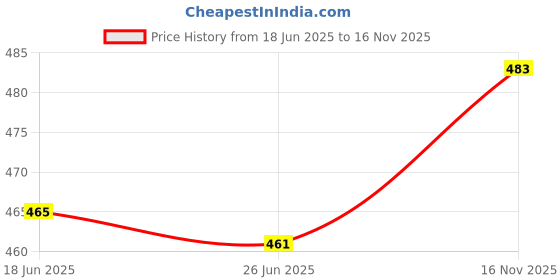 flipkart.com sonii DT-266 Ac Dc Digital Clamp Multimeter Auto Ranging Amp Current Voltage Measurement Device Ammeter Tong Tester with Accuracy Clamp Meter Digital Multimeter sonii Price History Graph from 18 Jun 2025 to 16 Nov 2025