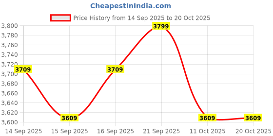 flipkart.com kreo Sonik Professional Dynamic Mic with RGB, Noise Rejection, Dual Connectivity Microphone kreo Price History Graph from 14 Sep 2025 to 20 Oct 2025