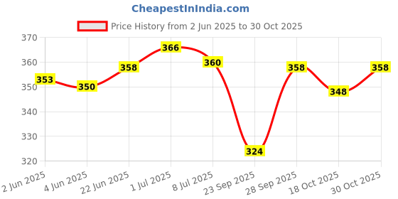 flipkart.com sonika fashions Printed Kalamkari Cotton Silk Saree sonika fashions Price History Graph from 2 Jun 2025 to 30 Oct 2025