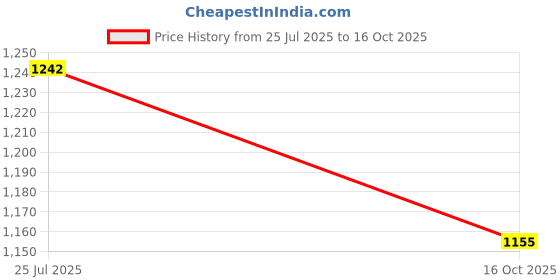 flipkart.com sonilex SL-BS 269 Wireless Bluetooth Mike(Pink) Microphone sonilex Price History Graph from 25 Jul 2025 to 16 Oct 2025