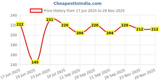 flipkart.com soniro Decorative Showpiece-12 cm soniro Price History Graph from 17 Jun 2025 to 29 Nov 2025