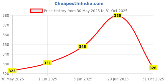 flipkart.com sonisports FOOTBALL Football - Size: 5 sonisports Price History Graph from 30 May 2025 to 31 Oct 2025