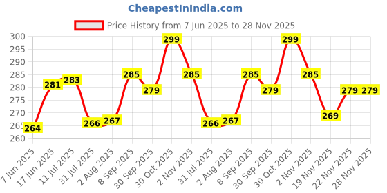 flipkart.com soniya enterprises Electronic Digital 1Gm-10 Kg Weight Scale Lcd Kitchen Machine Measure For Measuring Fruits , Shop , Food , Vegetable , Vajan , Offer , Kirana Kata , Kirana New Weighing Scale Price History Graph from 7 Jun 2025 to 28 Nov 2025