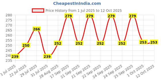 flipkart.com soniya enterprises Fire Stop Car and Home Fire Extinguisher with Mount Stand (400ml) Fire Extinguisher Mount soniya enterprises Price History Graph from 1 Jul 2025 to 12 Oct 2025