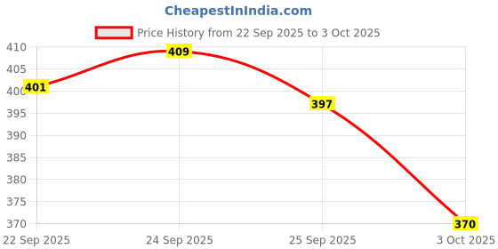 flipkart.com sonized Pack of 2 Men Striped Multicolor Track Pants sonized Price History Graph from 22 Sep 2025 to 3 Oct 2025