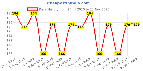 flipkart.com sonnasoft Polyester Fibre Nature Baby Pillow Pack of 1 sonnasoft Price History Graph from 23 Jul 2025 to 25 Nov 2025
