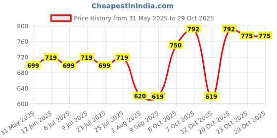 flipkart.com agaro Sonnet Electric Kettle, 1.5L, 1500W, Stainless Steel Body Electric Kettle agaro Price History Graph from 31 May 2025 to 29 Oct 2025