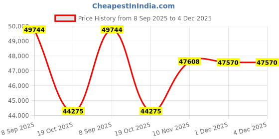 flipkart.com parker Sonnet Mt. Fuji Special Edition Blue Lacquer-18Kt Gold Rhodium-Plated Medium Nib Fountain Pen parker Price History Graph from 8 Sep 2025 to 3 Dec 2025