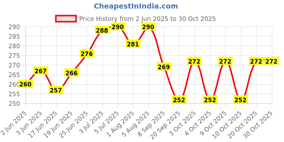 flipkart.com allen's SONNY BONNY BABY MASSAGE OIL-PACK OF 3 allen's Price History Graph from 2 Jun 2025 to 29 Oct 2025