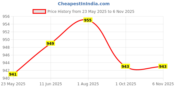 flipkart.com Sonoff Zigbee Sonoff SNZB-01 ZigBee Wireless Button Switch Smart Kit Price History Graph from 23 May 2025 to 6 Nov 2025