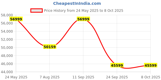 flipkart.com Sonos 2 Wireless , Wi-Fi Connect 250 W Bluetooth Soundbar Price History Graph from 24 May 2025 to 8 Oct 2025