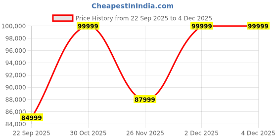 flipkart.com Sonos Arc Ultra -Premium Smart Soundbar 120 W Bluetooth Soundbar Price History Graph from 22 Sep 2025 to 4 Dec 2025