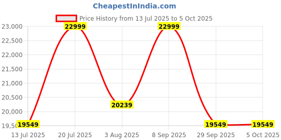 flipkart.com Sonos Era 100 - The Next-Gen Bookshelf 60 W Bluetooth Speaker Price History Graph from 13 Jul 2025 to 5 Oct 2025