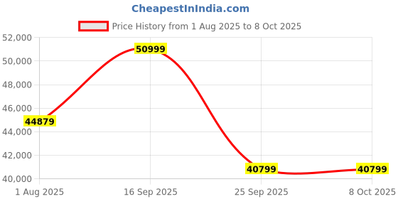flipkart.com Sonos Era 300 - The Spatial Audio with Dolby Atmos 1 180 W Bluetooth Speaker Price History Graph from 1 Aug 2025 to 8 Oct 2025