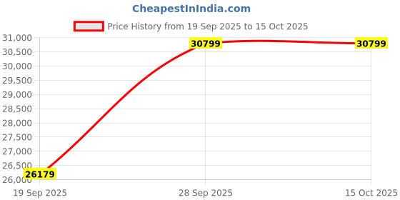 flipkart.com Sonos Move Wireless with 11Hrs Playtime, IPX56 Rated, Wi-Fi Connect 36 W Bluetooth Speaker Price History Graph from 19 Sep 2025 to 15 Oct 2025