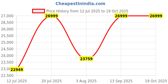 flipkart.com Sonos Ray Essential , for TV, Music and Video Games Soundbar Price History Graph from 12 Jul 2025 to 18 Oct 2025