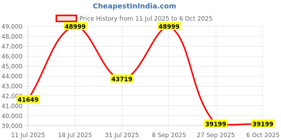 flipkart.com Sonos Sub Mini 125 W Bluetooth Speaker Price History Graph from 11 Jul 2025 to 5 Oct 2025