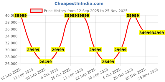 flipkart.com sonos Wireless Over-Ear Headphones with Noise Cancellation Bluetooth Headset sonos Price History Graph from 12 Sep 2025 to 24 Nov 2025