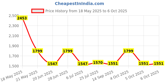 flipkart.com SONOTECH GoPro Action camera GoPro Action Camera 4k20MP Wifi 30M Waterproof Action Camera Sports DV Camcorder Sports and Action Camera Price History Graph from 18 May 2025 to 6 Oct 2025