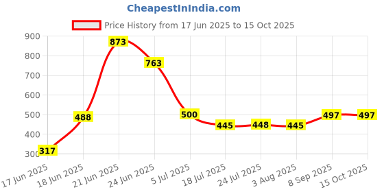 flipkart.com sonotek 10 Meter (32.5 Feet) , Flexible Pipe with 8 mode spray gun For garden ,Cleaning floor, car wash & multipurpose uses Hose Pipe sonotek Price History Graph from 17 Jun 2025 to 15 Oct 2025