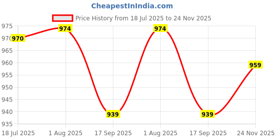flipkart.com sonotek 1/2 Inch 20 Meter (65 Feet) 3- Layered Braided Hose Pipe with high pressure water spray gun For Gardening, Multipurpose use. Hose Pipe sonotek Price History Graph from 18 Jul 2025 to 24 Nov 2025