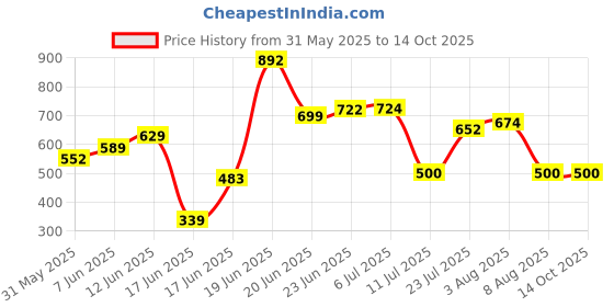 flipkart.com sonotek Black Gold heavy Duty Pipe(Size:1/2 inch,12.5 MM Length: 10 Meters,32.5 feet with High Pressure Spray gun & tap Adapter for Multipurpose Uses. Hose Pipe sonotek Price History Graph from 31 May 2025 to 13 Oct 2025