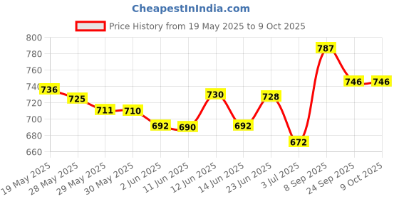 flipkart.com sonpal 1 pcs piano keyboard toy with dc power option, recording and mic for kids sonpal Price History Graph from 19 May 2025 to 9 Oct 2025