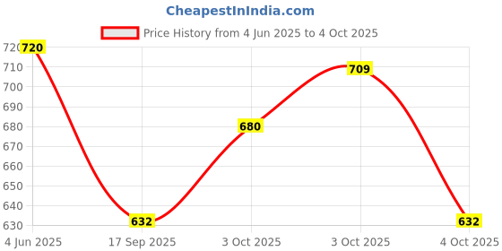 flipkart.com sonpal 37 Key Piano Keyboard Toy with DC Power Option, Recording and Mic sonpal Price History Graph from 4 Jun 2025 to 4 Oct 2025