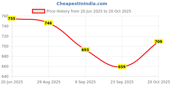 flipkart.com sonpal 37 Keys, 8 Rhythms, 8 Tones with 6 In-Built Demos & Song Record piano sonpal Price History Graph from 20 Jun 2025 to 20 Oct 2025