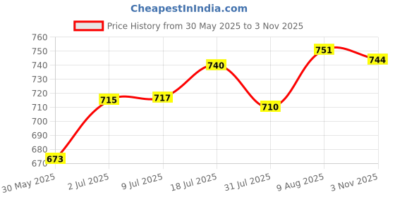 flipkart.com sonpal 37 Keys Kids Piano Keyboard | Piano for Kids with Microphone |Portable Keyboards sonpal Price History Graph from 30 May 2025 to 3 Nov 2025
