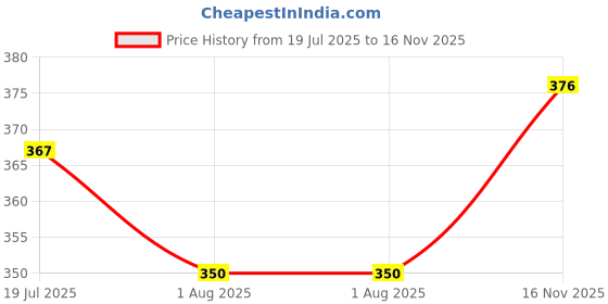 flipkart.com sonpal Cactus Plush Toy, Wriggle & Singing Recording Repeat What You Say Education toy sonpal Price History Graph from 19 Jul 2025 to 16 Nov 2025