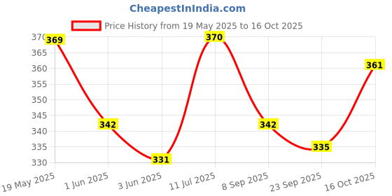 flipkart.com sonpal Cactus Talking Plush Toy with Singing & Recording Function Pack of 1 sonpal Price History Graph from 19 May 2025 to 16 Oct 2025