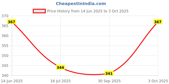flipkart.com sonpal Cactus Talking Toy, Cactus Plush Rechargeable Toy,Recording Repeat What You Say sonpal Price History Graph from 14 Jun 2025 to 3 Oct 2025