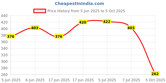 flipkart.com sonpal Cactus Talking Toy, Cactus Plush Toy, Wriggle & Singing Recording Repeat sonpal Price History Graph from 5 Jun 2025 to 5 Oct 2025