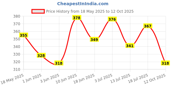 flipkart.com sonpal cactus Toys Can Sing Wriggle & Singing Recording Repeat What You Say funny toy sonpal Price History Graph from 18 May 2025 to 12 Oct 2025